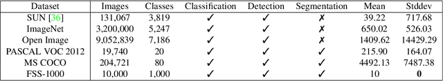 Figure 1 for FSS-1000: A 1000-Class Dataset for Few-Shot Segmentation