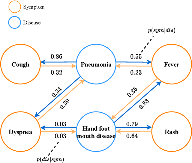 Figure 3 for A Graph Based and Patient Demographics Aware Dialogue System for Disease Diagnosis