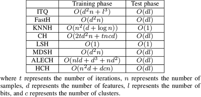 Figure 3 for Hashing Learning with Hyper-Class Representation