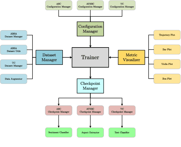 Figure 1 for PyABSA: Open Framework for Aspect-based Sentiment Analysis