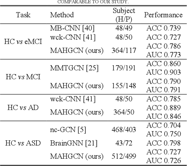 Figure 4 for Hierarchical Graph Convolutional Network Built by Multiscale Atlases for Brain Disorder Diagnosis Using Functional Connectivity