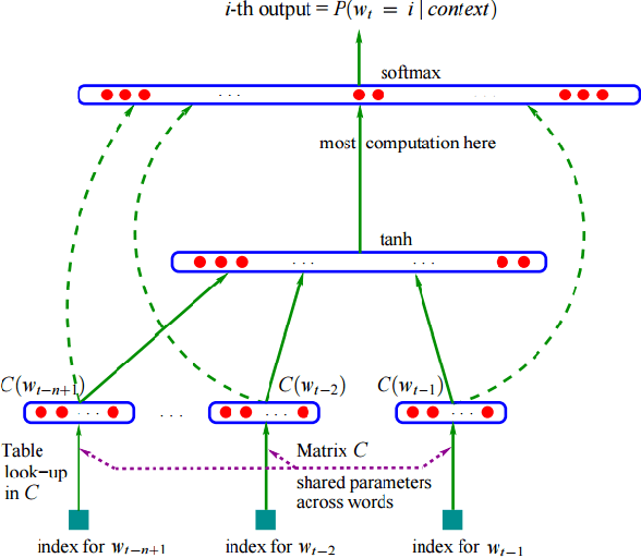 Figure 1 for A Continuous Space Neural Language Model for Bengali Language