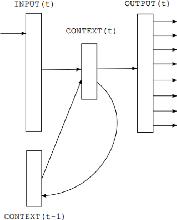 Figure 2 for A Continuous Space Neural Language Model for Bengali Language