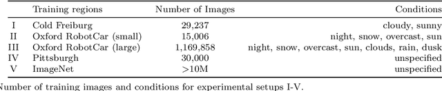 Figure 2 for Learning Condition Invariant Features for Retrieval-Based Localization from 1M Images