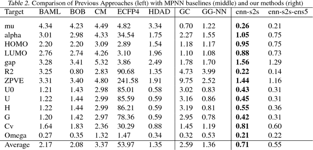 Figure 3 for Neural Message Passing for Quantum Chemistry