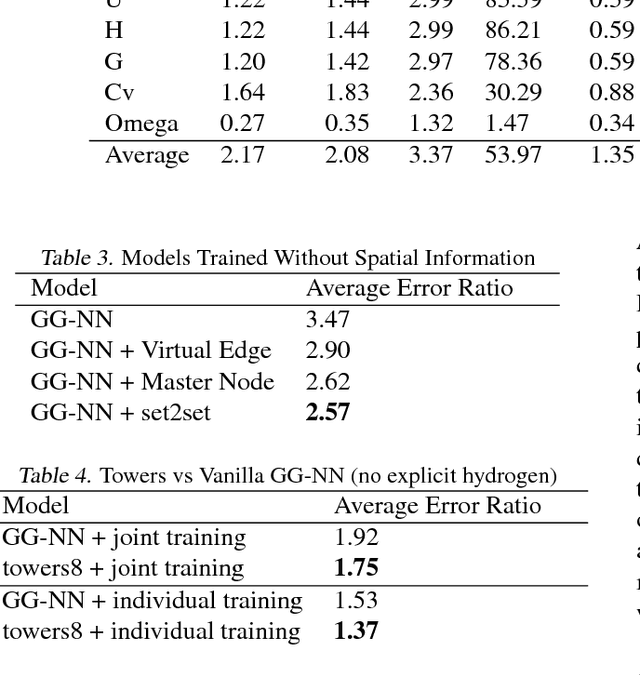 Figure 4 for Neural Message Passing for Quantum Chemistry