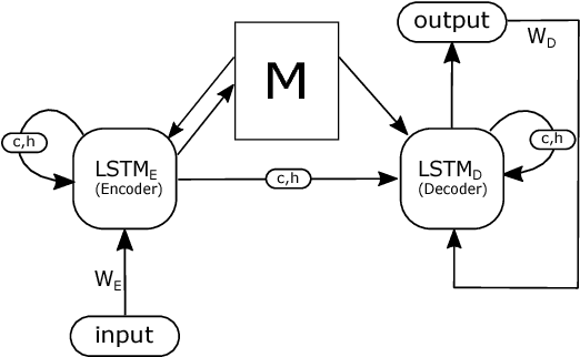 Figure 1 for Dual Control Memory Augmented Neural Networks for Treatment Recommendations