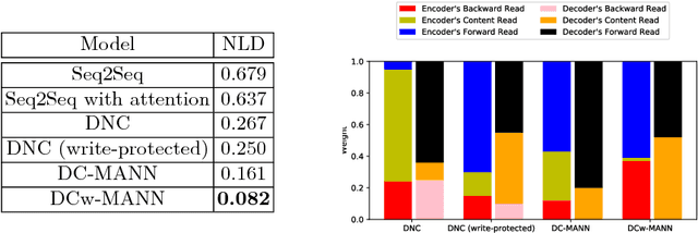 Figure 2 for Dual Control Memory Augmented Neural Networks for Treatment Recommendations