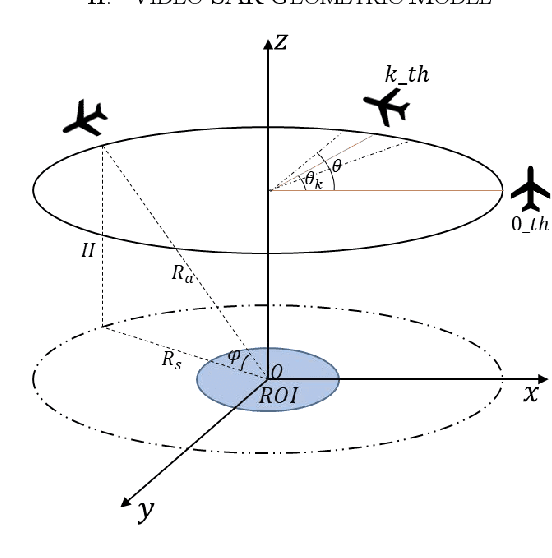 Figure 1 for A THz Video SAR Imaging Algorithm Based on Chirp Scaling