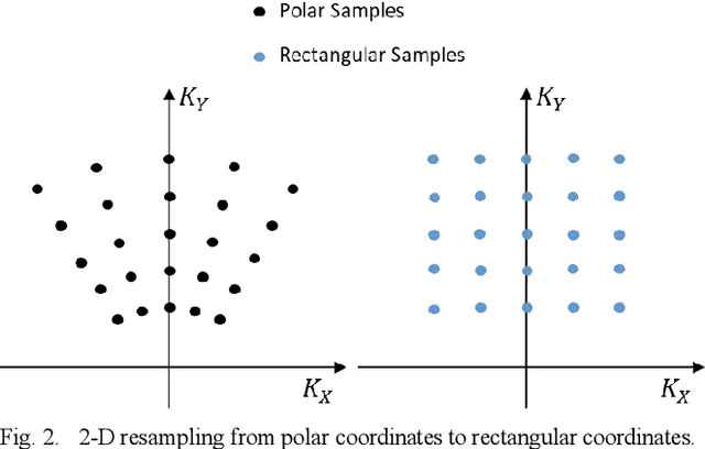 Figure 2 for A THz Video SAR Imaging Algorithm Based on Chirp Scaling