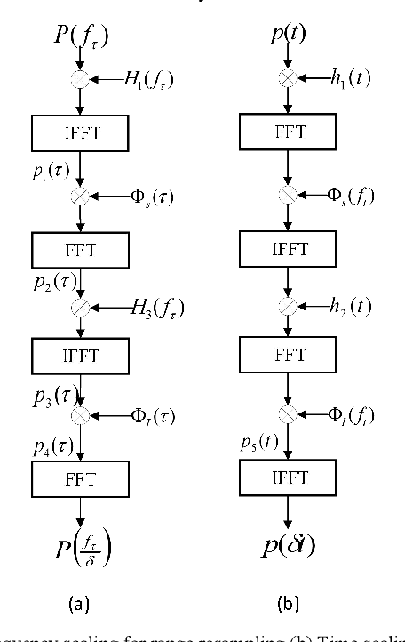 Figure 3 for A THz Video SAR Imaging Algorithm Based on Chirp Scaling