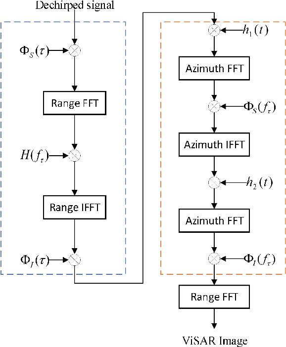 Figure 4 for A THz Video SAR Imaging Algorithm Based on Chirp Scaling