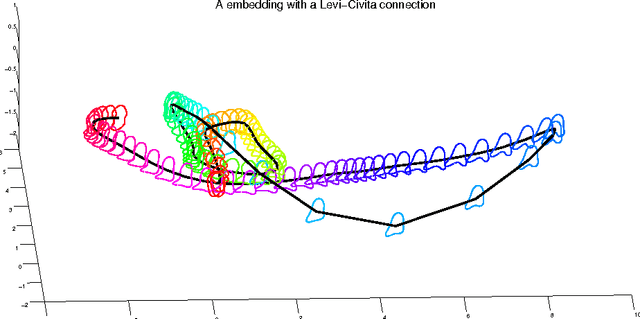 Figure 1 for A Invertible Dimension Reduction of Curves on a Manifold