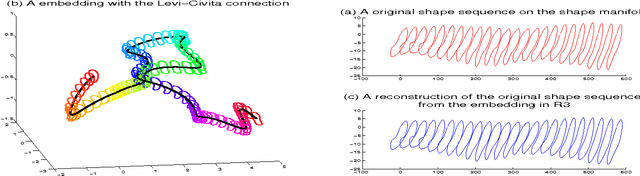 Figure 2 for A Invertible Dimension Reduction of Curves on a Manifold