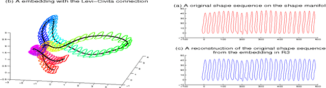 Figure 4 for A Invertible Dimension Reduction of Curves on a Manifold