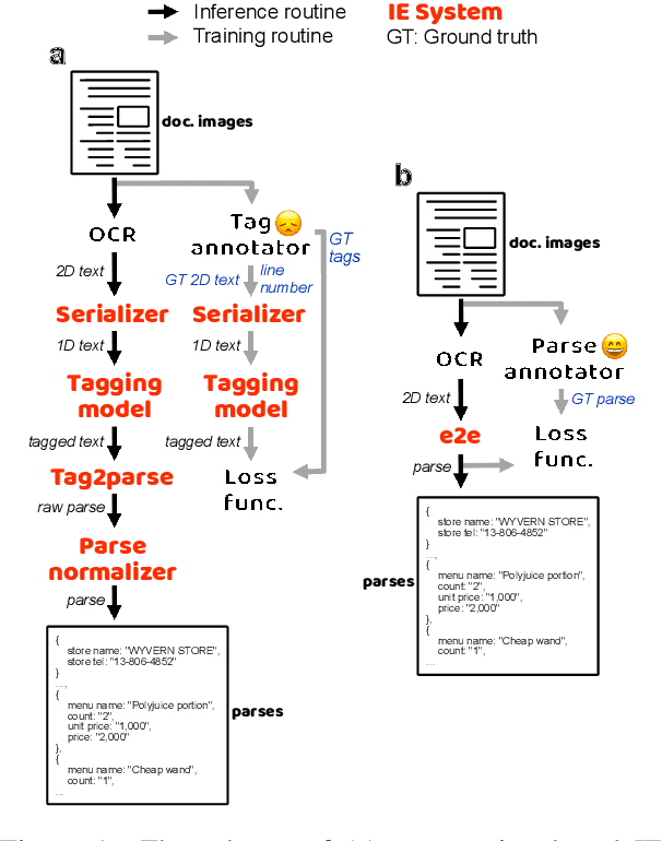 Figure 1 for Cost-effective End-to-end Information Extraction for Semi-structured Document Images