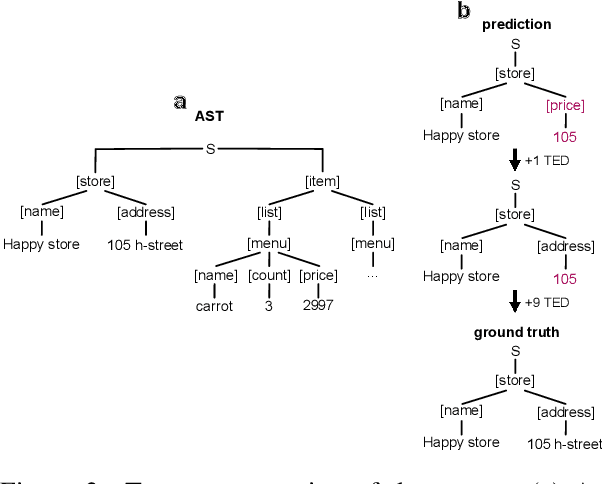 Figure 3 for Cost-effective End-to-end Information Extraction for Semi-structured Document Images