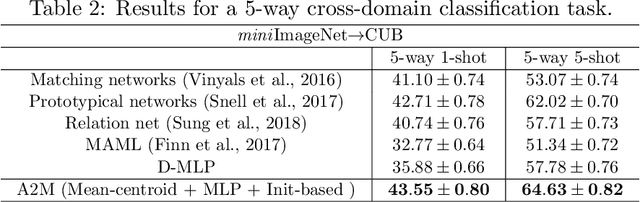Figure 3 for Adaptation-Agnostic Meta-Training