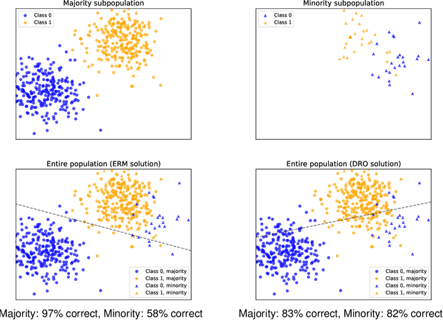 Figure 1 for Algorithmic Bias and Data Bias: Understanding the Relation between Distributionally Robust Optimization and Data Curation