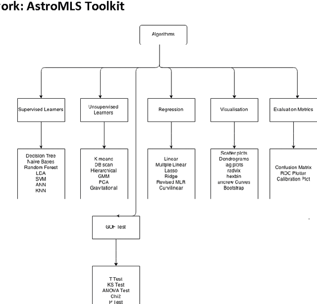 Figure 1 for ASTROMLSKIT: A New Statistical Machine Learning Toolkit: A Platform for Data Analytics in Astronomy
