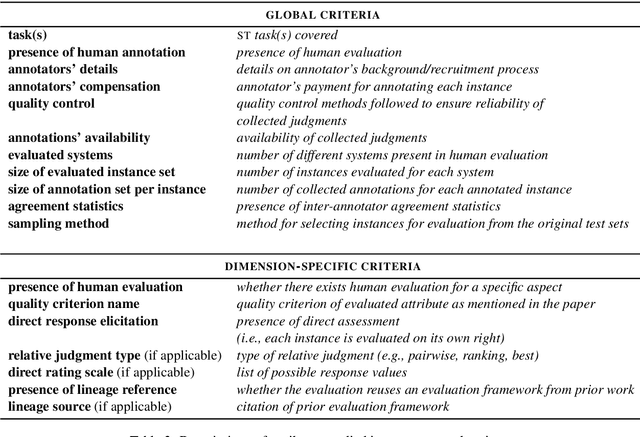 Figure 2 for A Review of Human Evaluation for Style Transfer