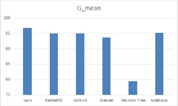 Figure 4 for Diagnosis of COVID-19 disease using CT scan images and pre-trained models