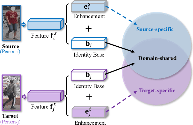 Figure 1 for Disentanglement-based Cross-Domain Feature Augmentation for Effective Unsupervised Domain Adaptive Person Re-identification