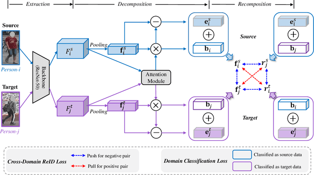 Figure 3 for Disentanglement-based Cross-Domain Feature Augmentation for Effective Unsupervised Domain Adaptive Person Re-identification