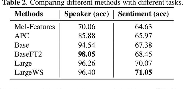 Figure 4 for Mockingjay: Unsupervised Speech Representation Learning with Deep Bidirectional Transformer Encoders