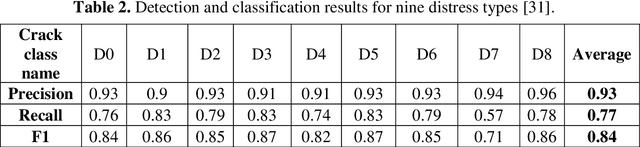 Figure 4 for Deep Machine Learning Approach to Develop a New Asphalt Pavement Condition Index