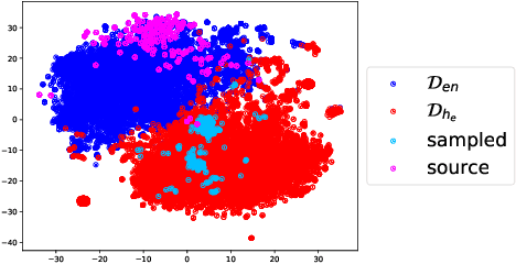 Figure 4 for Discovering Bilingual Lexicons in Polyglot Word Embeddings