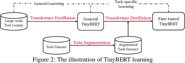 Figure 3 for TinyBERT: Distilling BERT for Natural Language Understanding