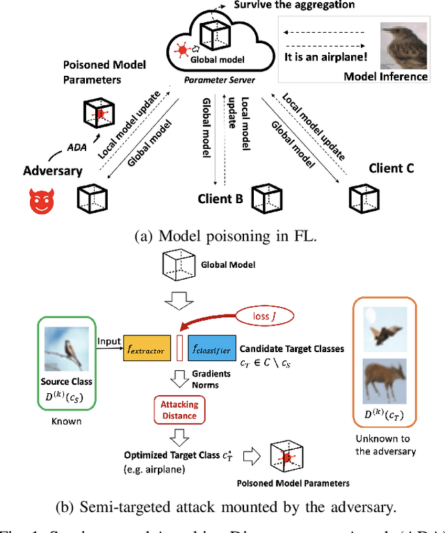 Figure 1 for Semi-Targeted Model Poisoning Attack on Federated Learning via Backward Error Analysis
