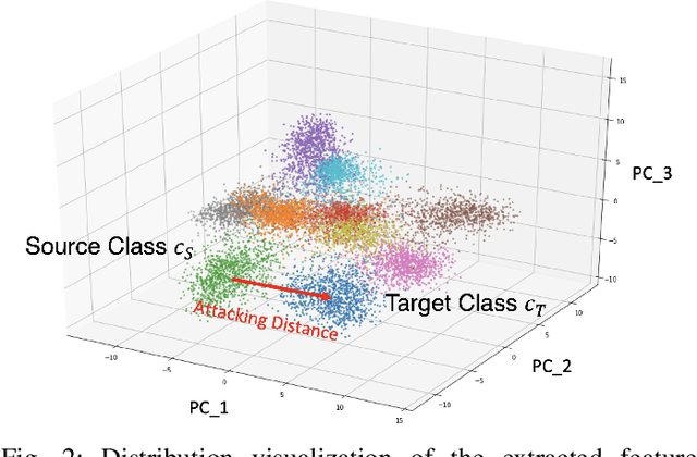 Figure 2 for Semi-Targeted Model Poisoning Attack on Federated Learning via Backward Error Analysis