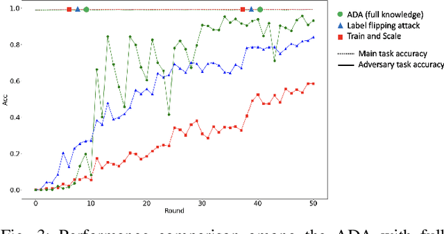 Figure 3 for Semi-Targeted Model Poisoning Attack on Federated Learning via Backward Error Analysis