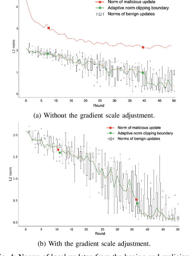 Figure 4 for Semi-Targeted Model Poisoning Attack on Federated Learning via Backward Error Analysis