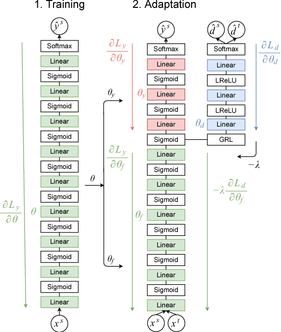 Figure 1 for Unsupervised Domain Adaptation by Adversarial Learning for Robust Speech Recognition