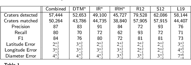 Figure 2 for Automated crater detection with human level performance