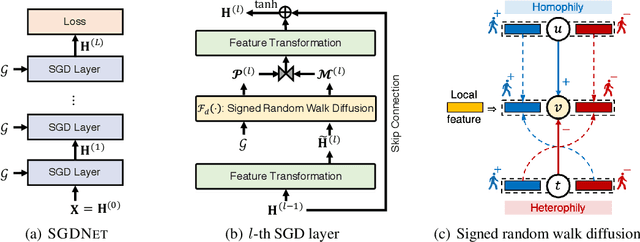 Figure 1 for Signed Graph Diffusion Network