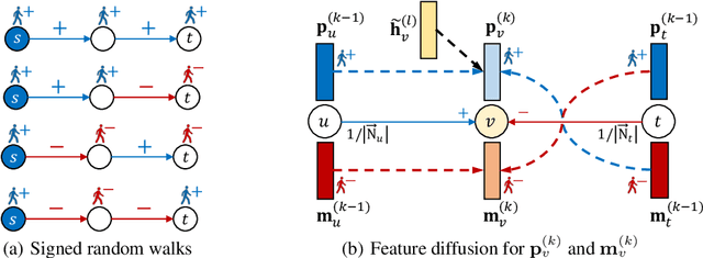Figure 3 for Signed Graph Diffusion Network