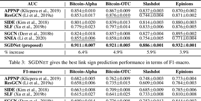 Figure 4 for Signed Graph Diffusion Network