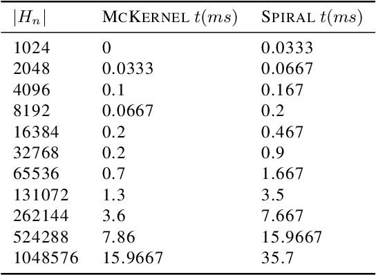 Figure 1 for McKernel: A Library for Approximate Kernel Expansions in Log-linear Time