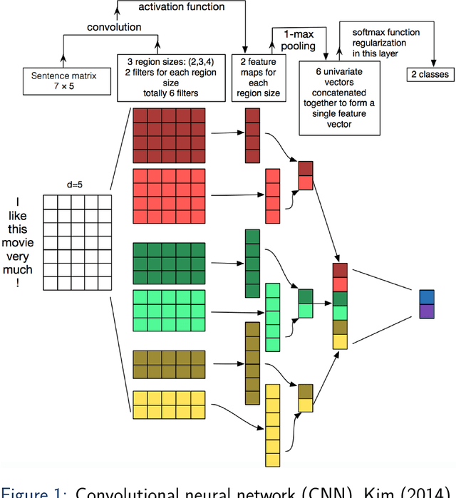 Figure 1 for Multilingual Modal Sense Classification using a Convolutional Neural Network