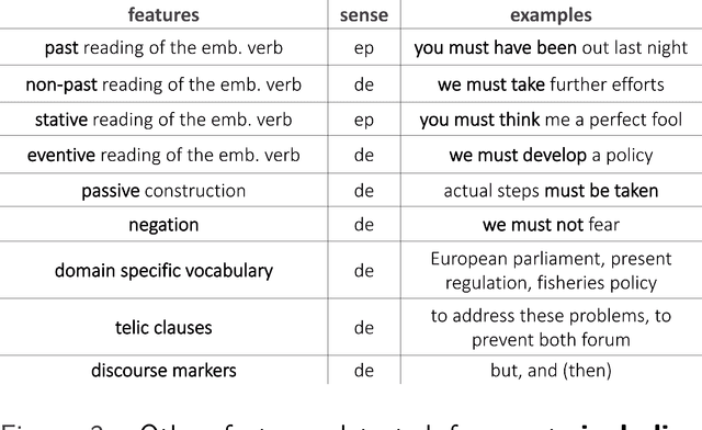 Figure 2 for Multilingual Modal Sense Classification using a Convolutional Neural Network