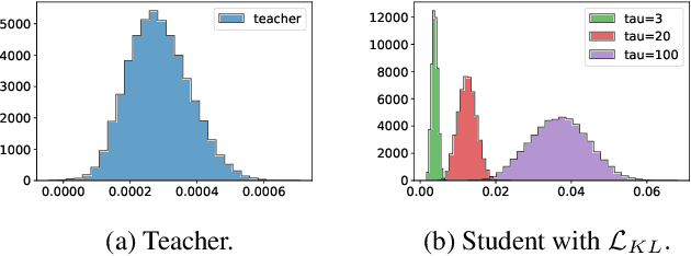 Figure 3 for Comparing Kullback-Leibler Divergence and Mean Squared Error Loss in Knowledge Distillation