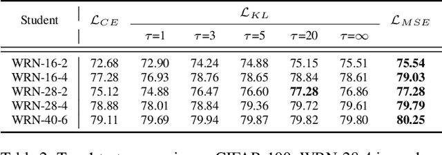 Figure 4 for Comparing Kullback-Leibler Divergence and Mean Squared Error Loss in Knowledge Distillation