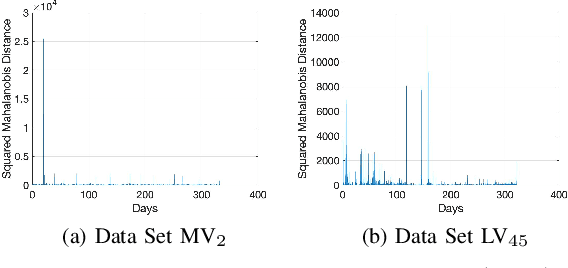 Figure 2 for Power Line Communication Based Smart Grid Asset Monitoring Using Time Series Forecasting