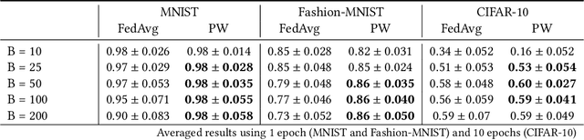 Figure 4 for Precision-Weighted Federated Learning