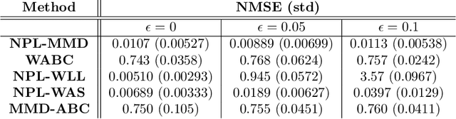Figure 3 for Robust Bayesian Inference for Simulator-based Models via the MMD Posterior Bootstrap