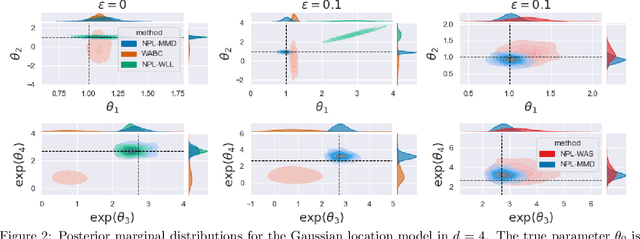 Figure 2 for Robust Bayesian Inference for Simulator-based Models via the MMD Posterior Bootstrap